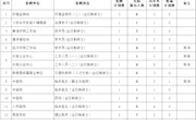 安乡县2016年事业单位公开招聘核减计划情况公示（人才引进岗位）