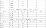 2016年安乡县部分事业单位公开招聘工作人员笔试成绩公示