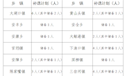 安乡县村（社区）综合服务平台中心主任 （党建联络员）补充选聘公告